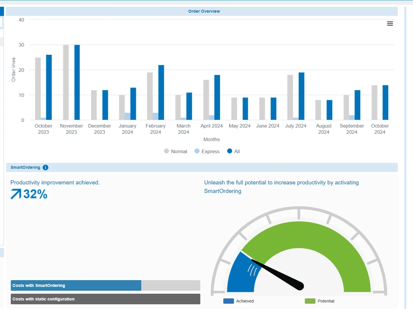 ARIMS仪表板,整合了B类和C类零件管理的数据