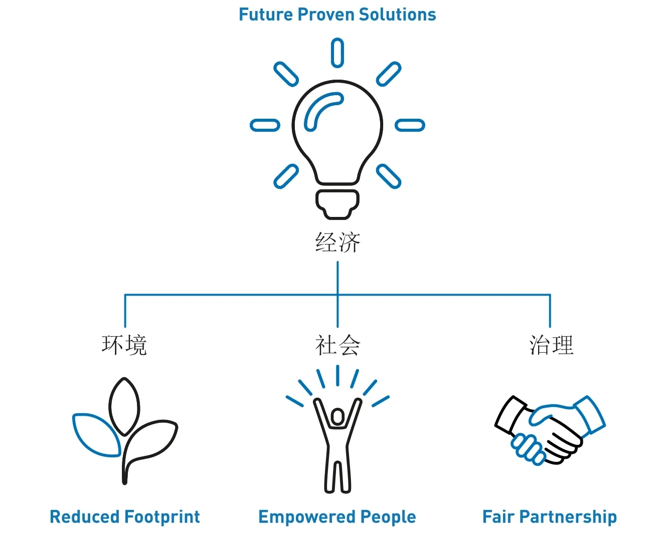 展示Bossard四个重点领域作为可持续发展的战略基础:未来验证解决方案、减少足迹、赋权员工和公平合作。