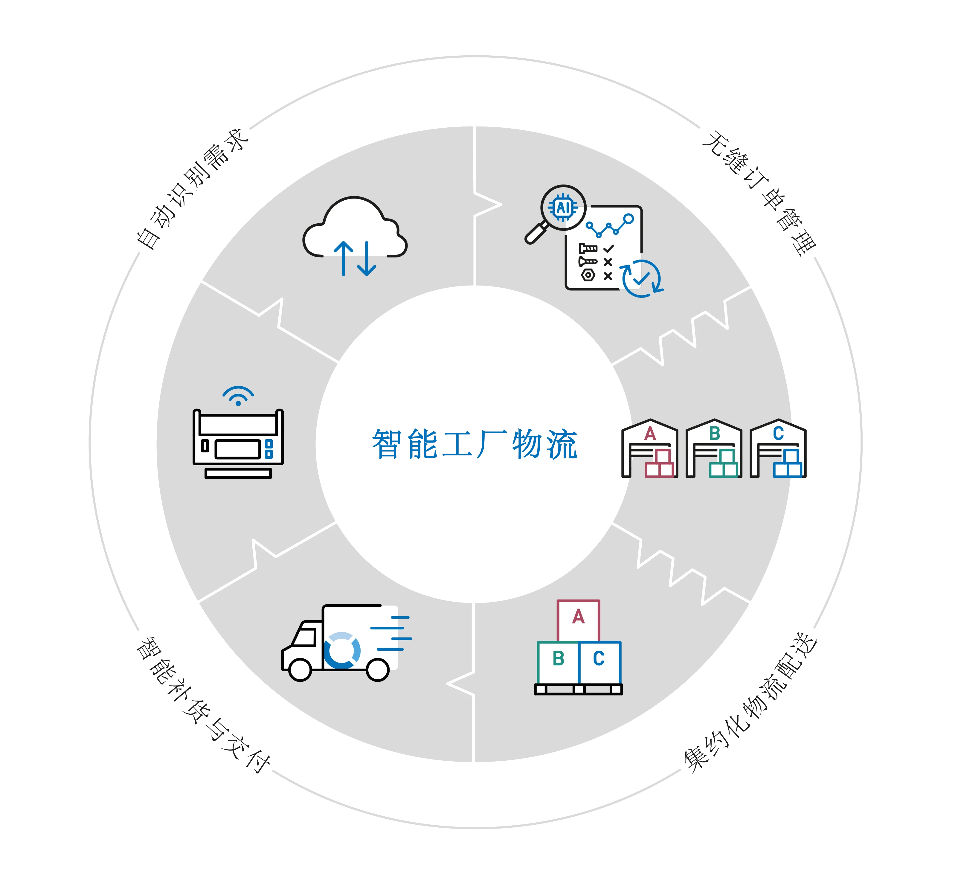 Smart Factory Logistics智能工厂物流示意图，采用循环布局，配有代表自动需求识别、无缝订单管理、配送与补货以及整合发货。